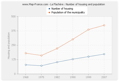 La Flachère : Number of housing and population